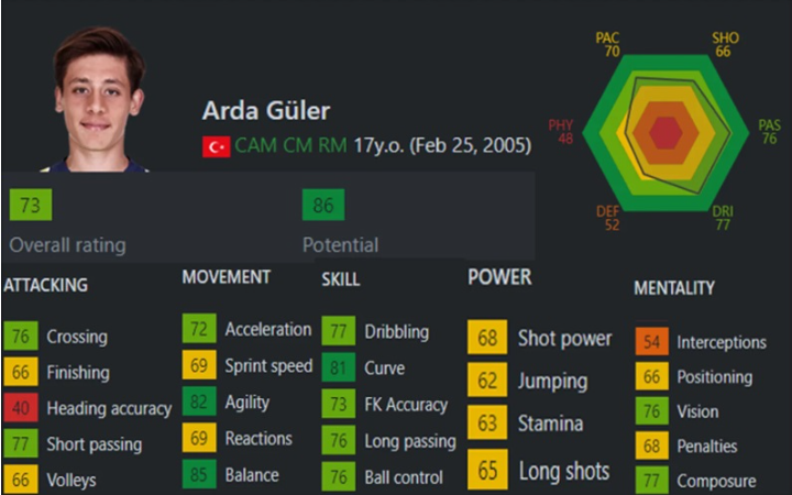 Arda Guler e estatísticas da FIFA